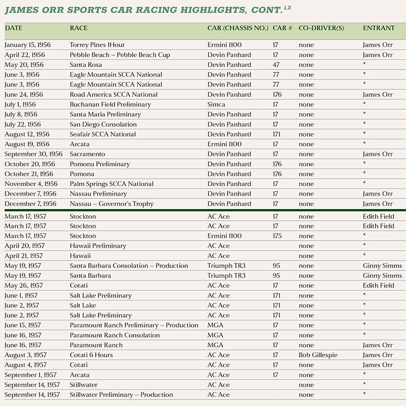 Sports car racing highlights table with dates, races, cars, and entrants listed.