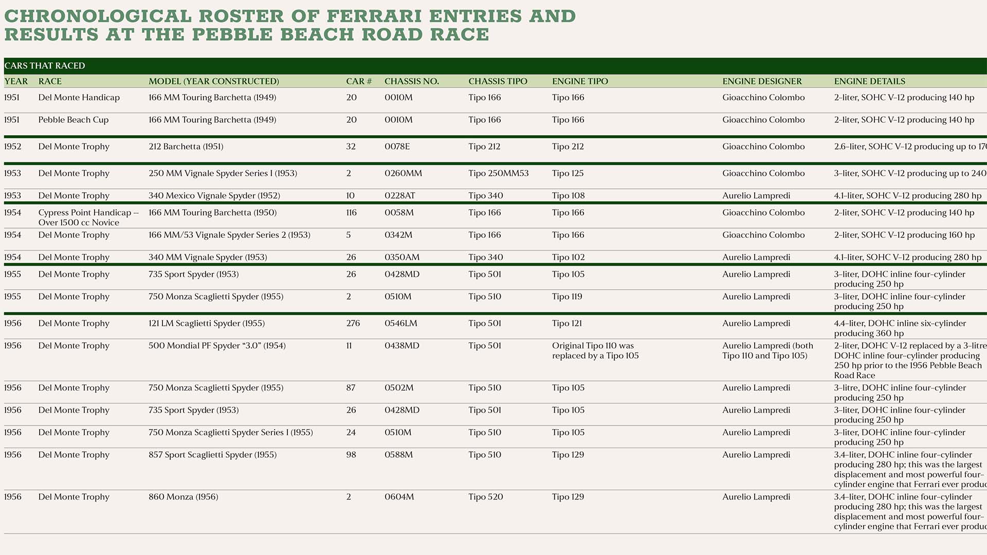 Chronological roster of Ferrari entries and results at the Pebble Beach Road Race