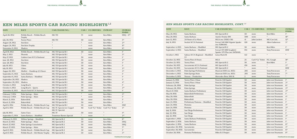 Two columns of text on a white background, likely from a sports car racing event schedule.