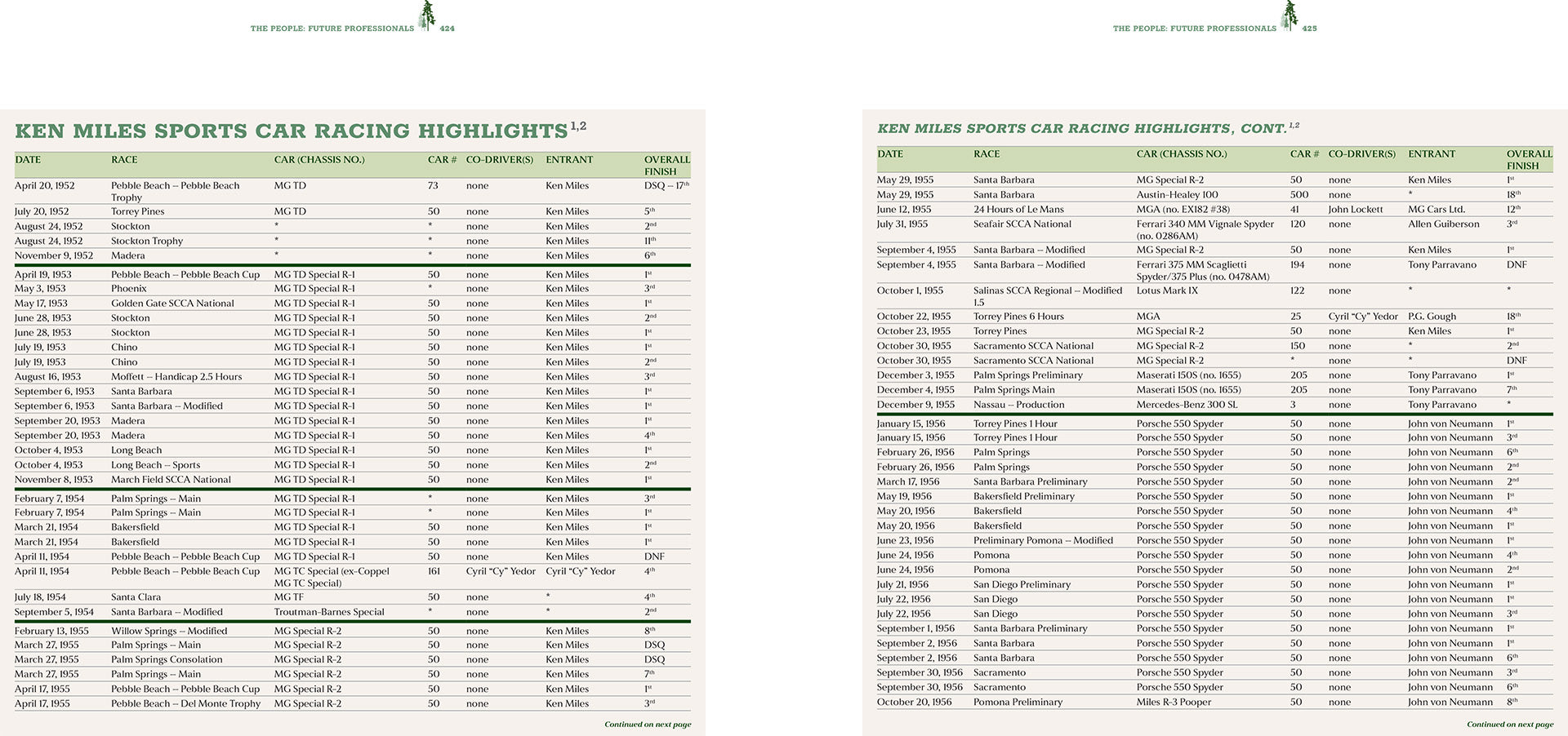 Two columns of text on a white background, likely from a sports car racing event schedule.
