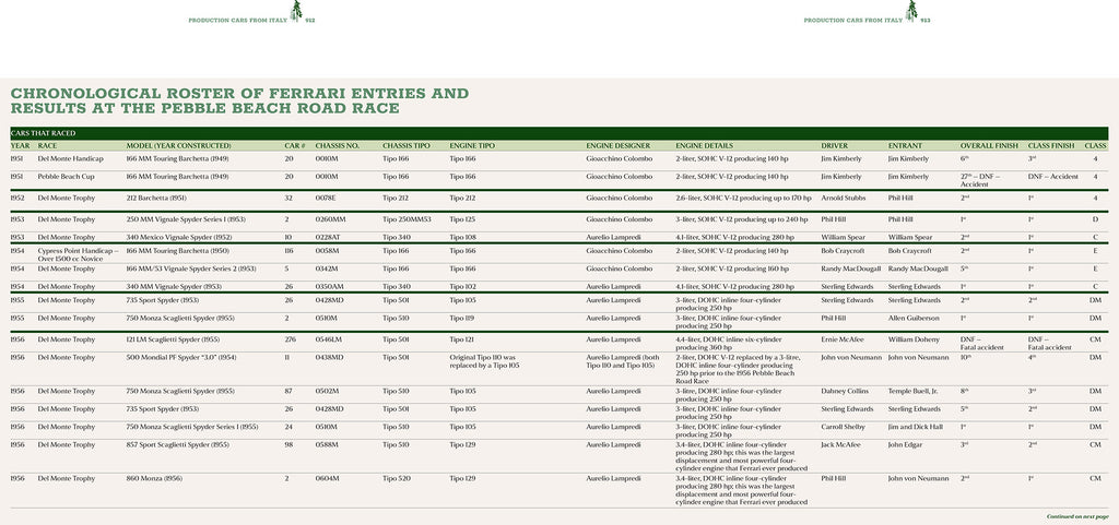 Chronological roster of Ferrari entries and results at the Pebble Beach Road Race on a white background.