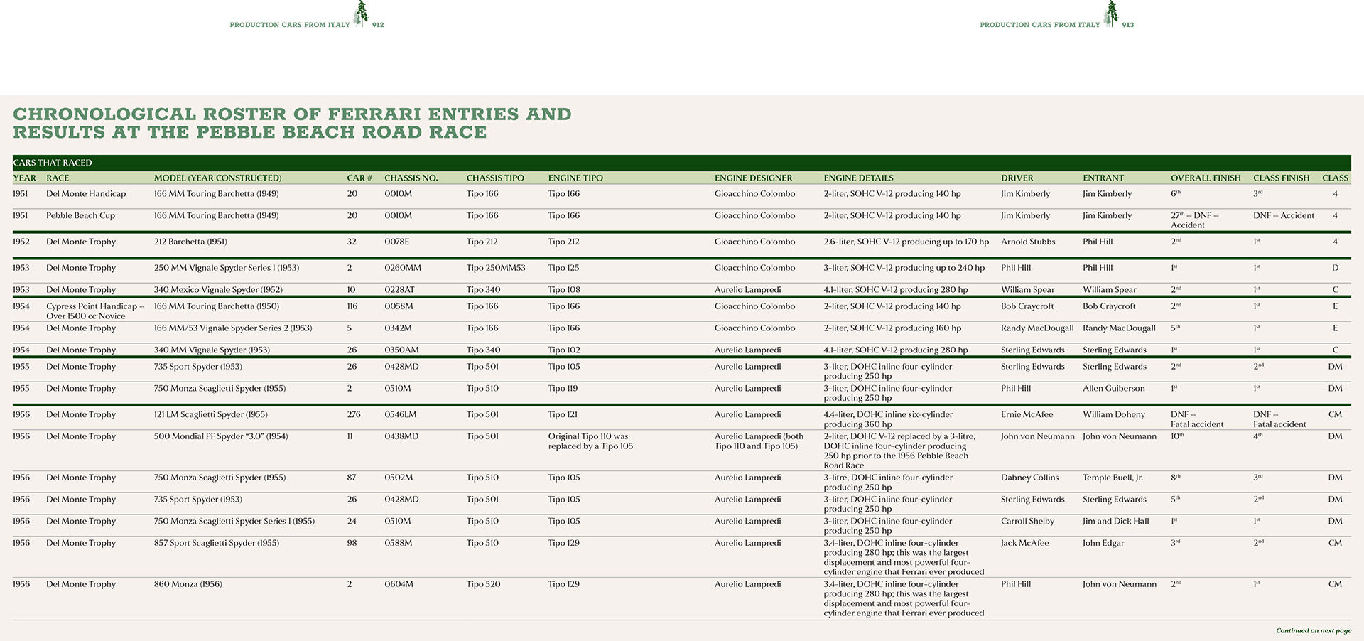 Chronological roster of Ferrari entries and results at the Pebble Beach Road Race on a white background.